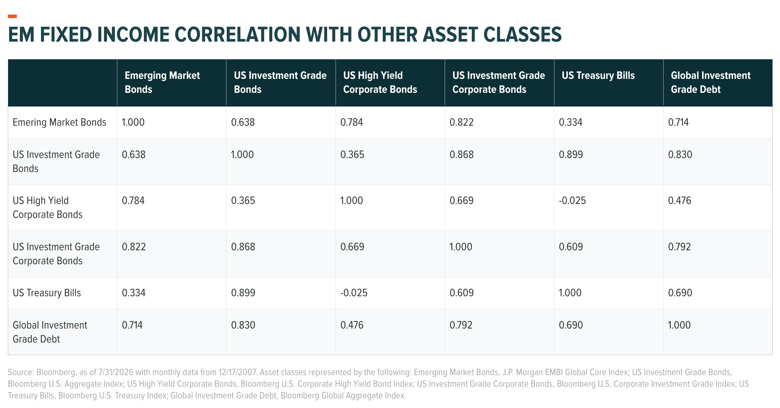 EM FIXED INCOME CORRELATION WITH OTHER ASSET CLASSES@2x.png